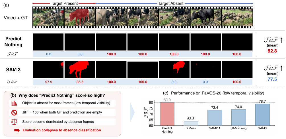 Full figure comparing ground-truth video frames, Predict Nothing and SAM 3 masks and scores, explaining absence bias, and showing results on FaVOS-20.
